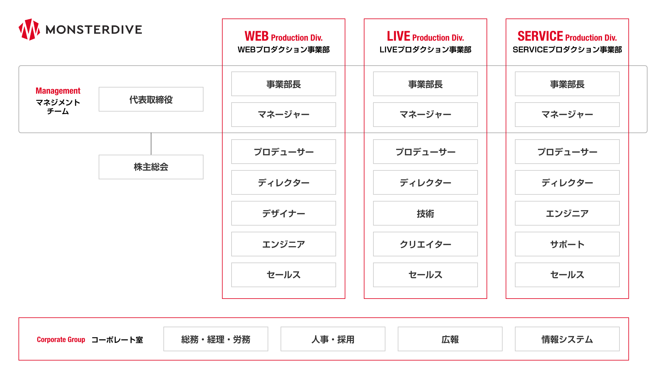 組織図