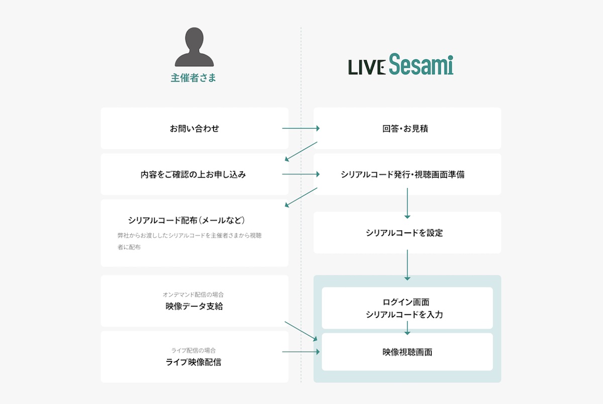 LiveSESAMi：サービスの流れ