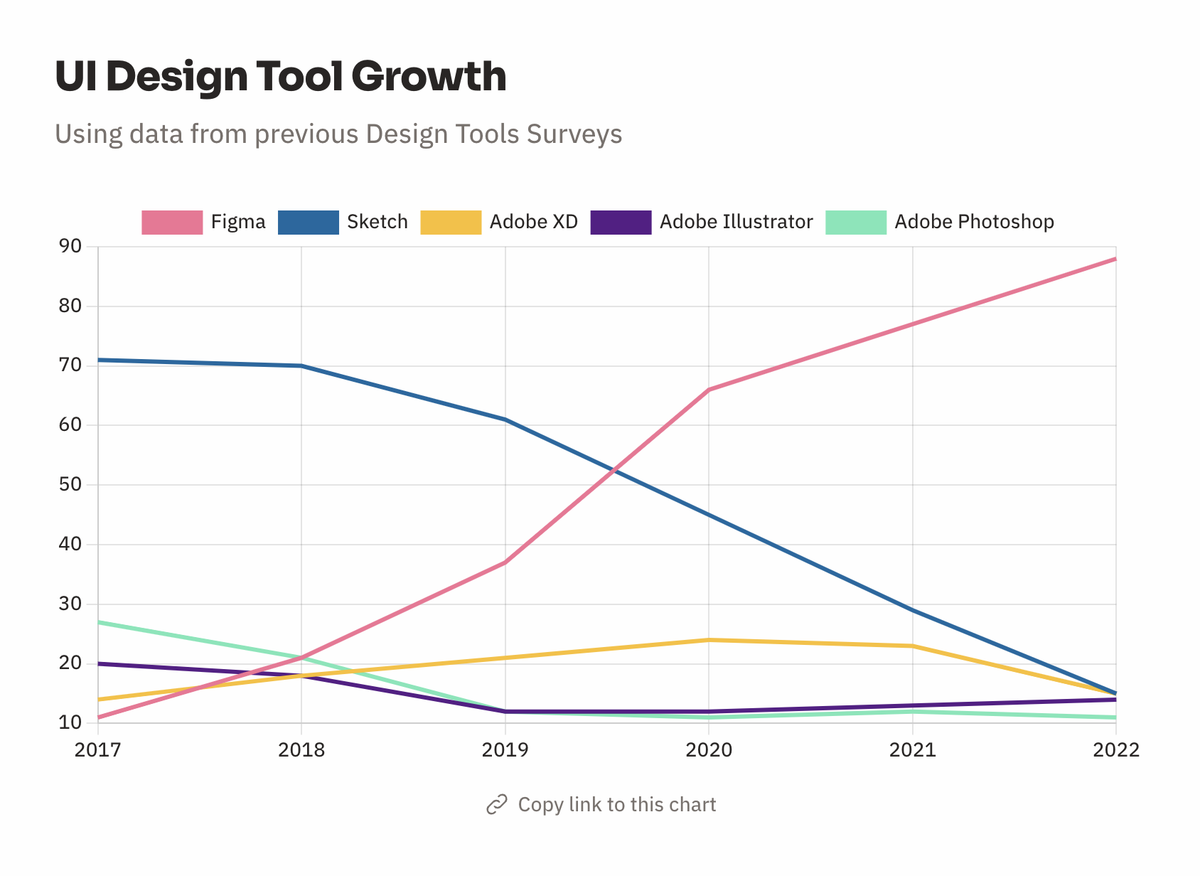 UI Design Tool Growth｜uxtools.co