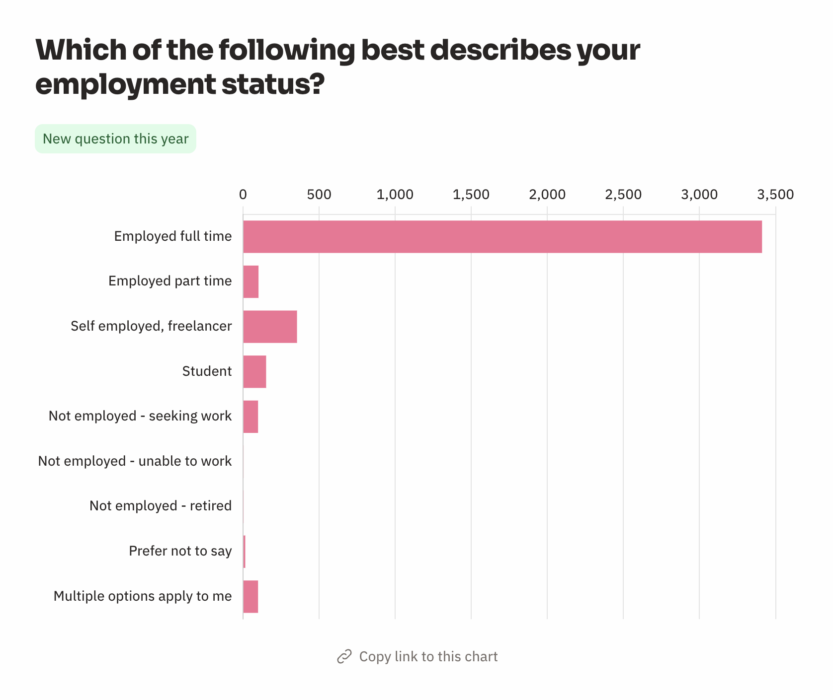 Which of your following best describes your employment status?